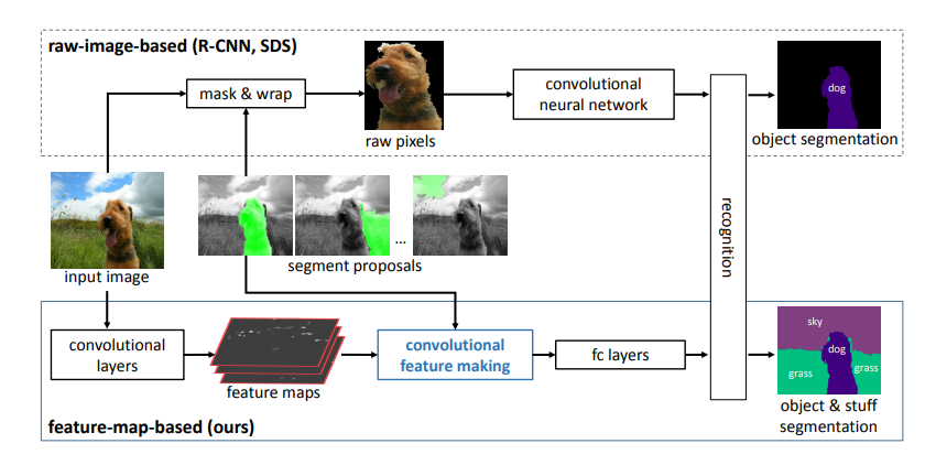 Convolutional Feature Masking for Joint Object and Stuff Segmentation