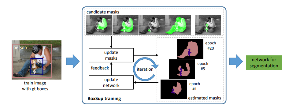 BoxSup: Exploiting Bounding Boxes to Supervise Convolutional Networks for Semantic Segmentation