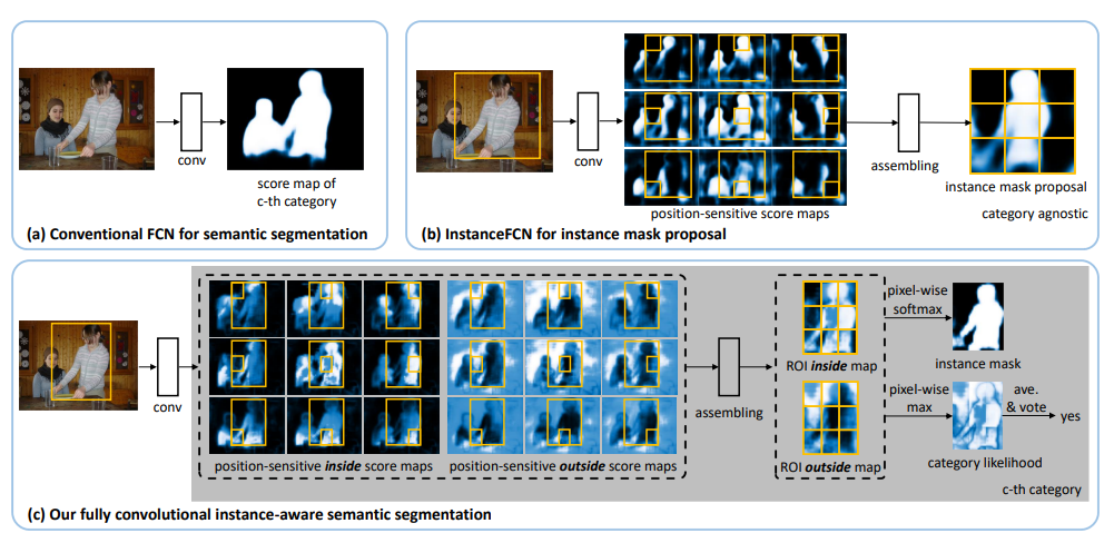 Fully Convolutional Instance-aware Semantic Segmentation