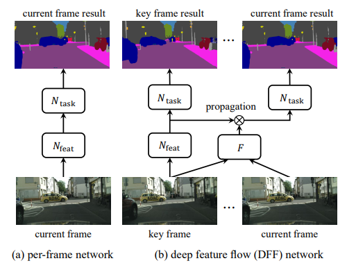 Deep Feature Flow for Video Recognition