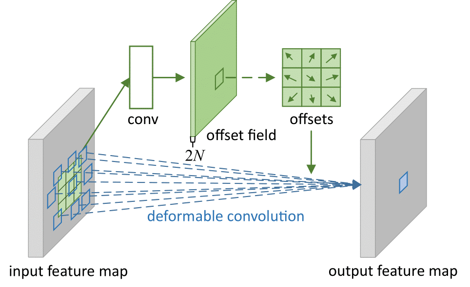 Deformable Convolutional Networks