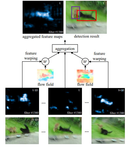 Flow-Guided Feature Aggregation for Video Object Detection