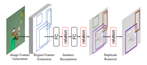 Relation Networks for Object Detection