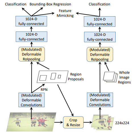 Deformable ConvNets v2: More Deformable, Better Results