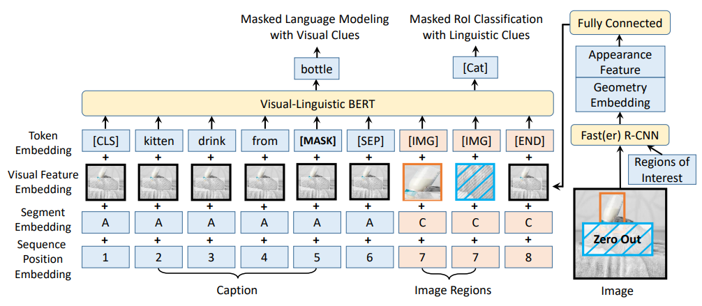 VL-BERT: Pre-training of Generic Visual-Linguistic Representations