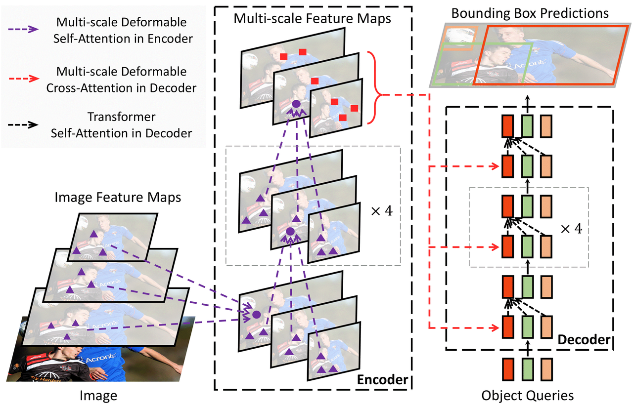 Deformable DETR: Deformable Transformers for End-to-End Object Detection