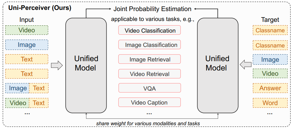 Uni-Perceiver: Pre-training Unified Architecture for Generic Perception for Zero-shot and Few-shot Tasks