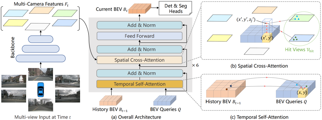 BEVFormer: Learning Bird's-Eye-View Representation from Multi-Camera Images via Spatiotemporal Transformers