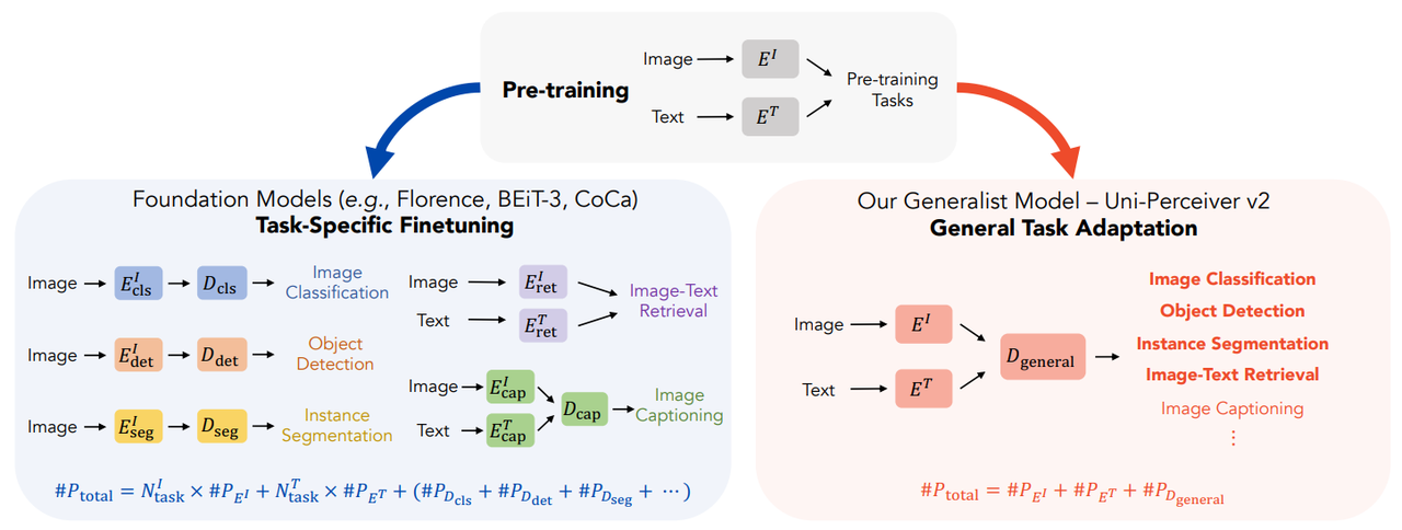 Uni-Perceiver v2: A Generalist Model for Large-Scale Vision and Vision-Language Tasks