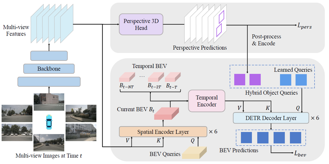 BEVFormer v2: Adapting Modern Image Backbones to Bird's-Eye-View Recognition via Perspective Supervision