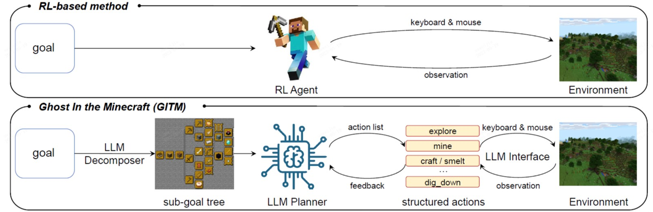 Ghost in the Minecraft: Generally Capable Agents for Open-World Environments via Large Language Models with Text-based Knowledge and Memory