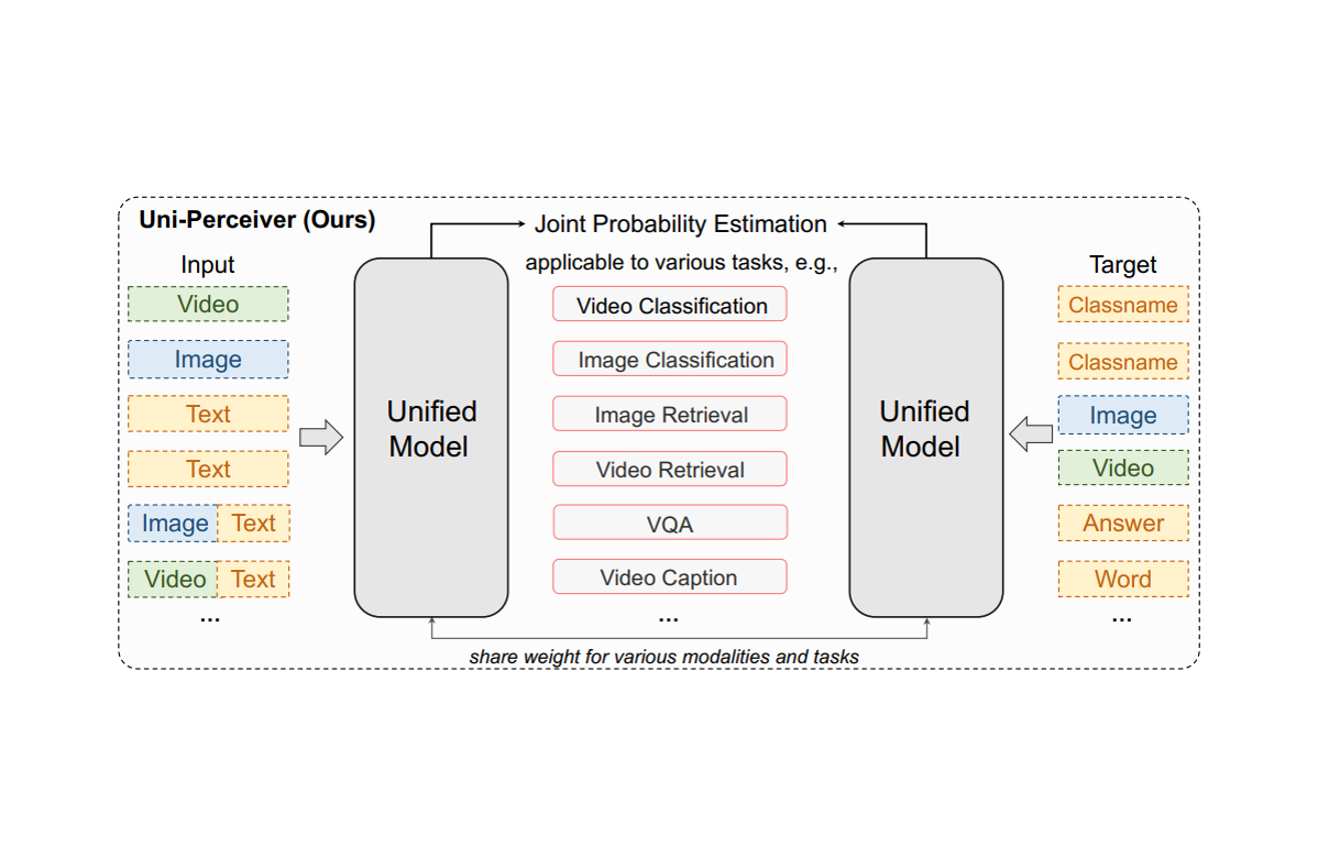 Generic Model for Multi-modal Perception