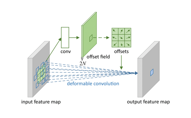 Foundation Model for Visual Perception
