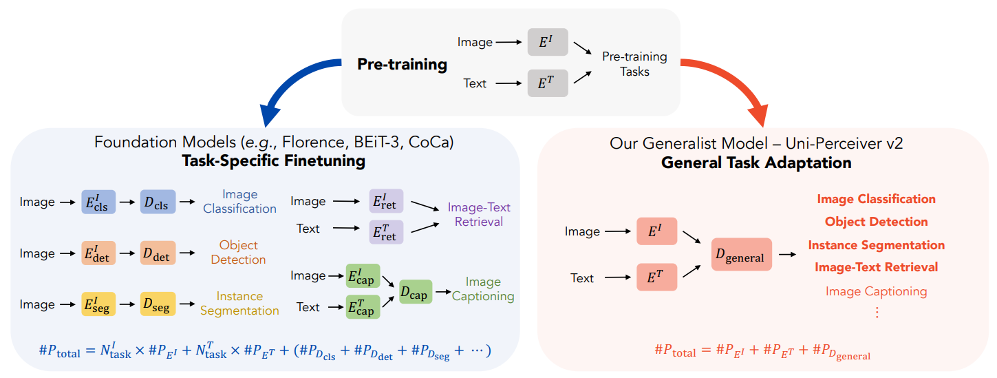 Generic Model For Multi-modal Perception | Fundamental Vision Lab