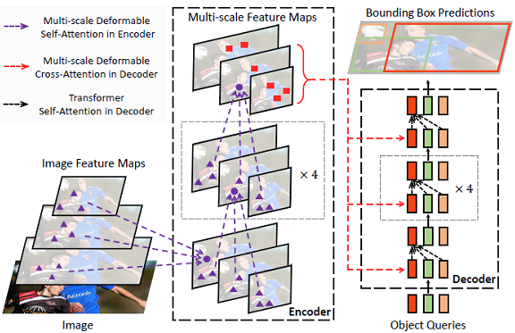本实验室提出 Deformable DETR：基于稀疏空间采样的注意力机制，让DCN与Transformer一起玩！